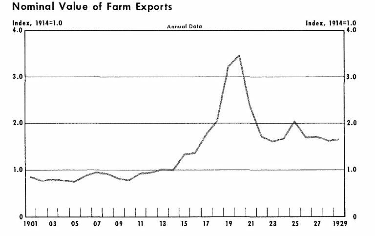 Nominal Value of Farm Exports