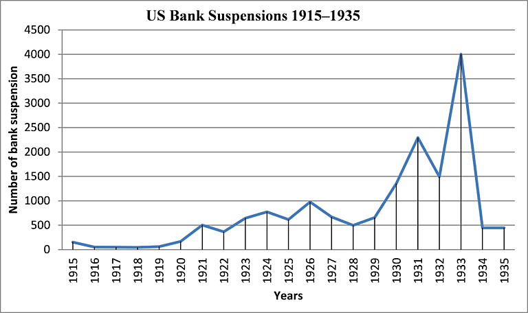 U.S. Bank Suspensions 1915-1935