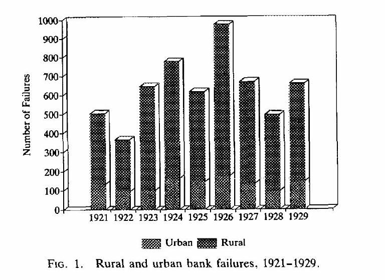 Rural and Urban Bank Failures, 1921-1929