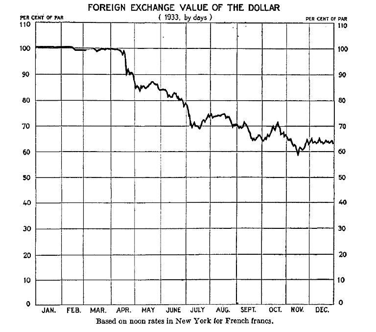 Foreign Exchange Value of the Dollar 1933
