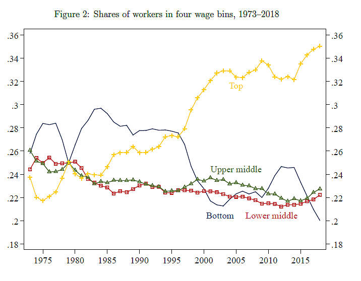 American wage trends over time