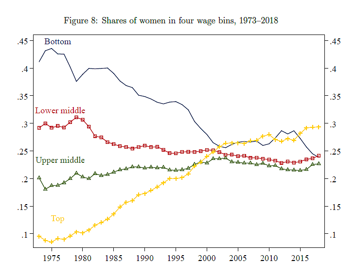 Female wage trends over time