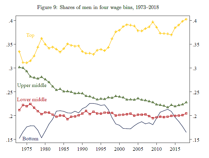 Male wage trends over time