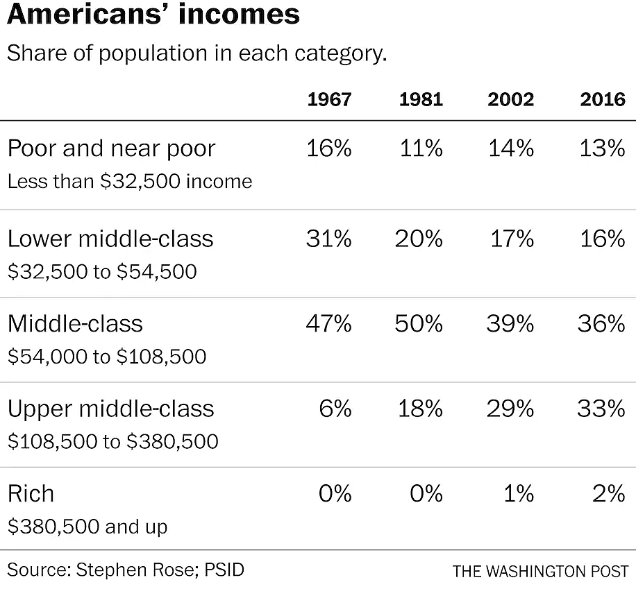 Americans' incomes over time