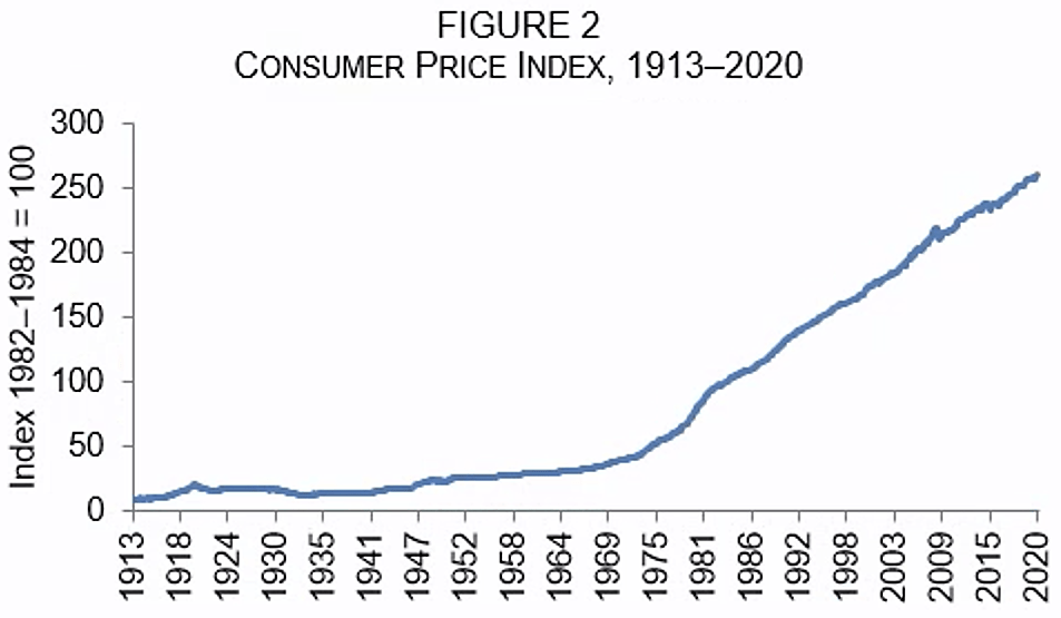 Consumer Price Index, 1913-2020