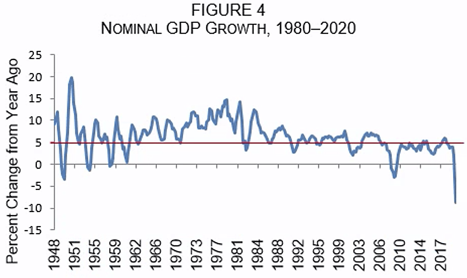 Nominal GDP Growth, 1980-2020