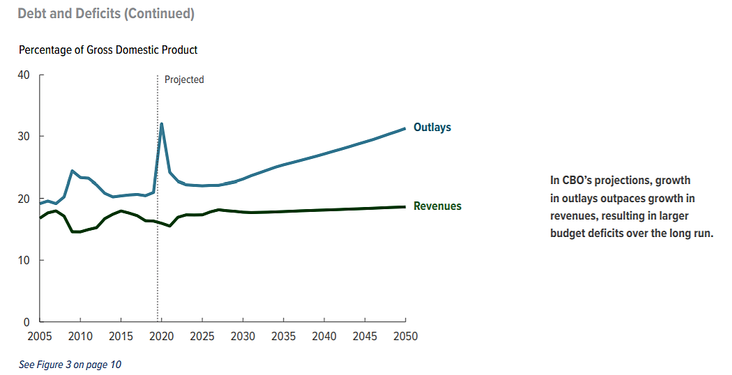 CBO spending and revenue projections 