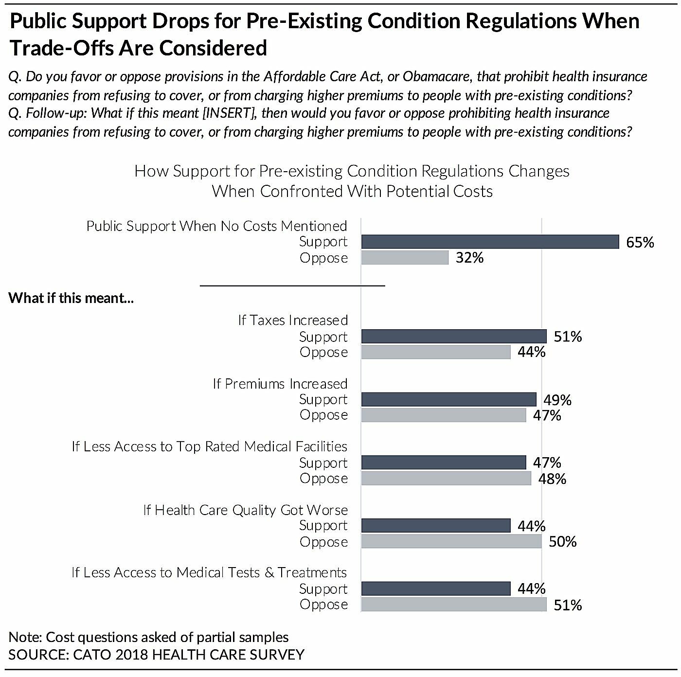 Public Support Drops for Preexisting Condition Regulations When Trade-Offs Are Considered