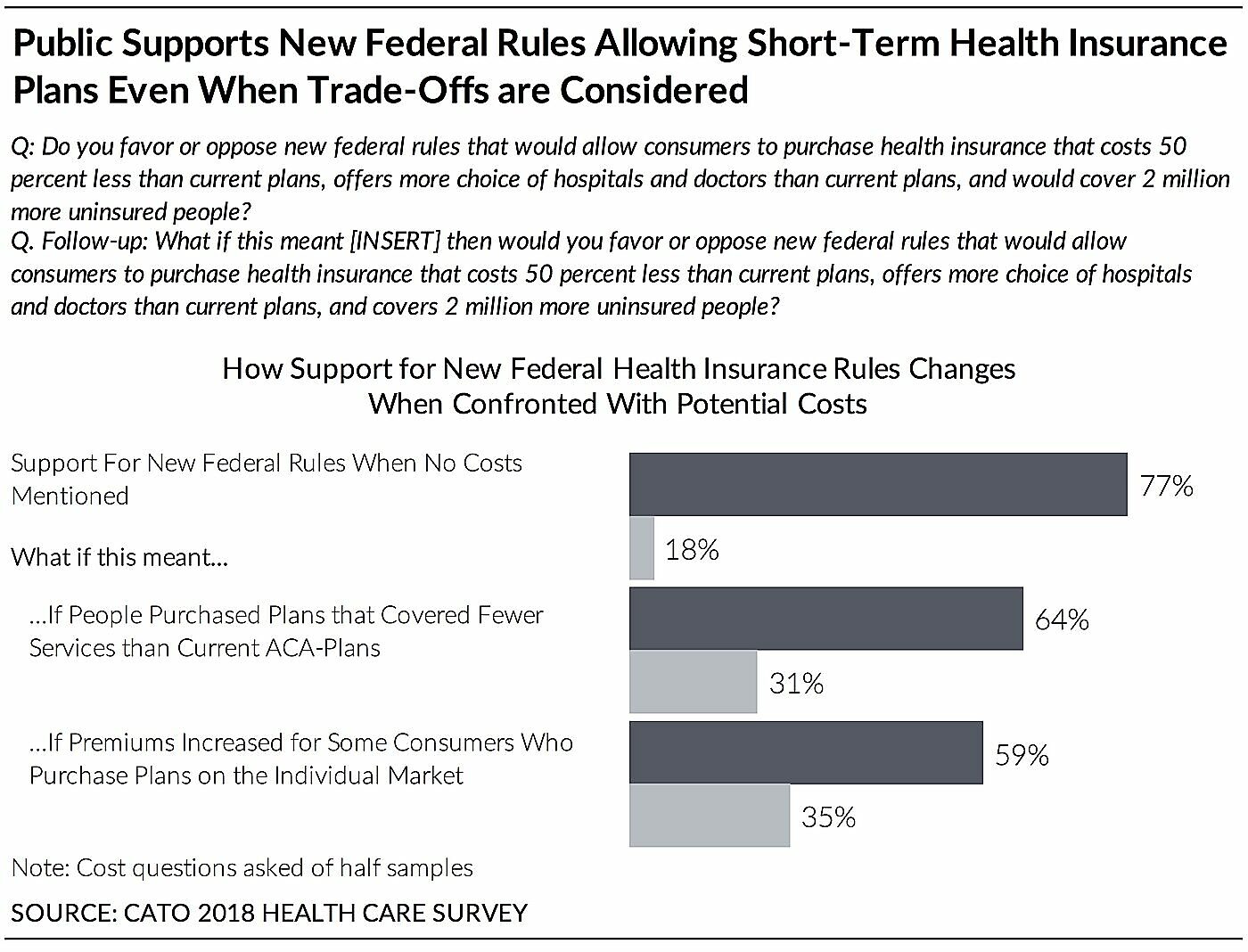 Public Supports New Federal Rules Allowing Short-Term Health Insurance Plans Even When Trade-Offs Are Considered