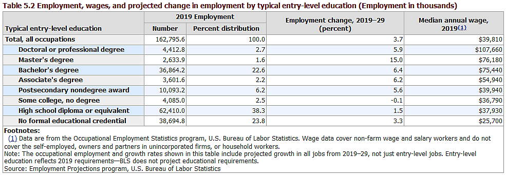 Employment projections by entry-level education requirements