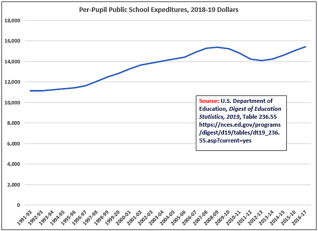 Inflation-Adjusted Per-Pupil Spending 91-92 to 16-17