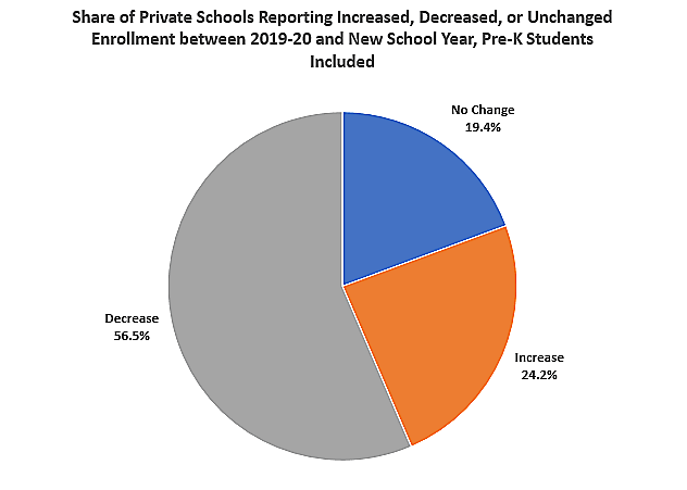Private school enrollment changes with pre-k