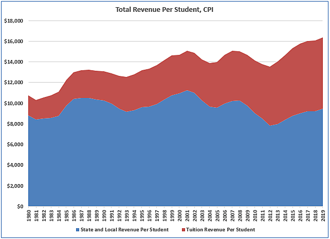 Total Revenue per Student, CPI