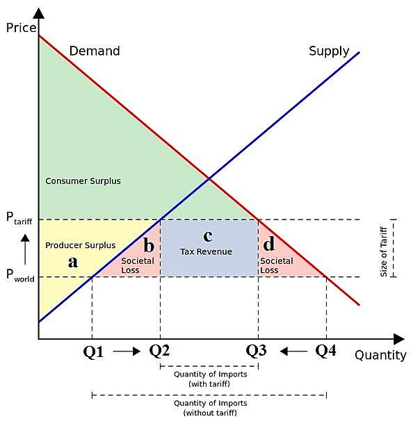 What Was A Major Result Of High Tariffs