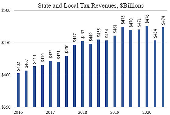 State and Local Tax Revenues, $Billions