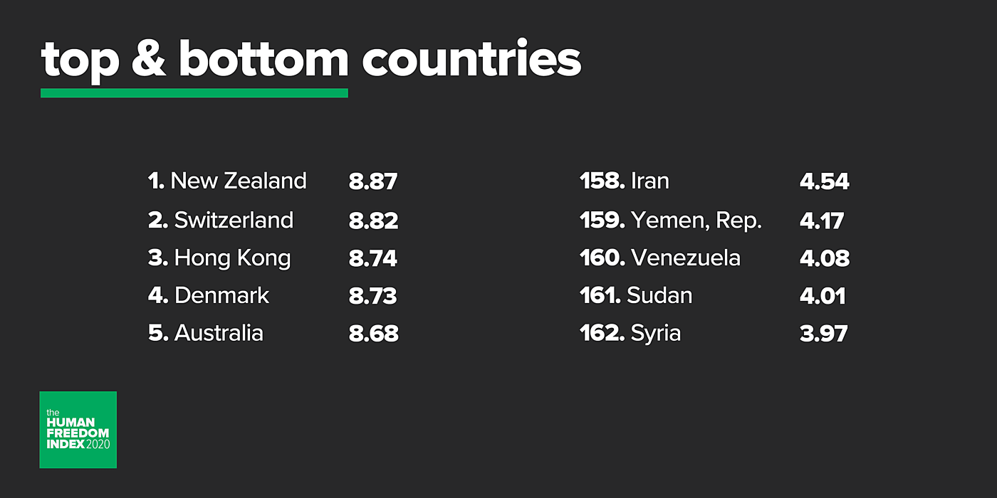 Top and bottom countries on Human Freedom Index