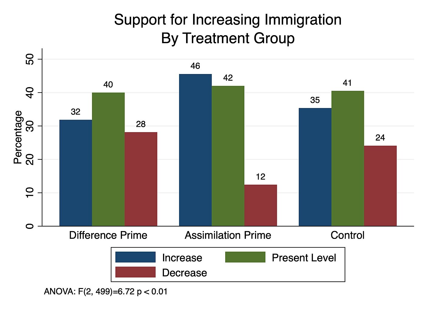 Support for increasing immigration by treatment group