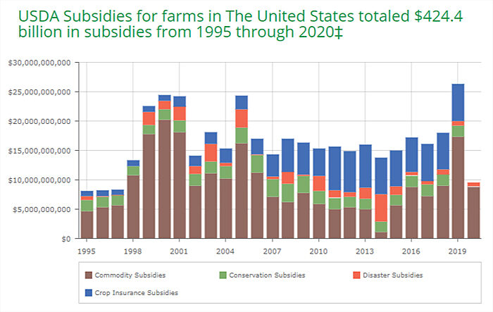 Examining America's Farm Subsidy Problem | Cato Institute