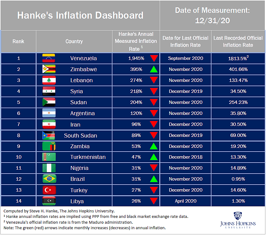 Hanke’s Inflation Dashboard Official Statistics Misrepresent Real