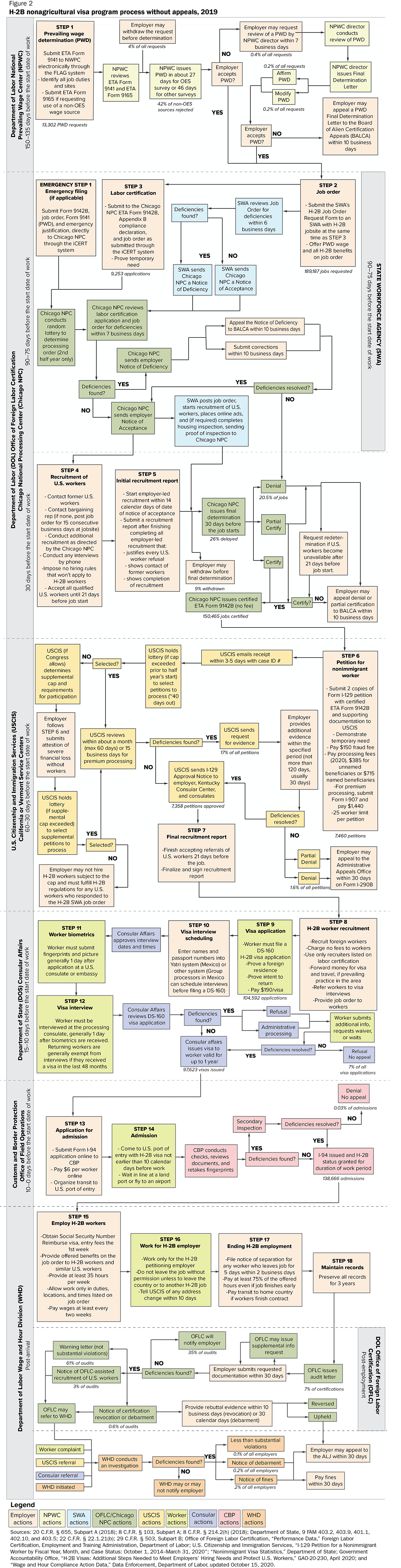 H 2b Visas The Complex Process For Nonagricultural Employers To Hire Guest Workers Cato Institute