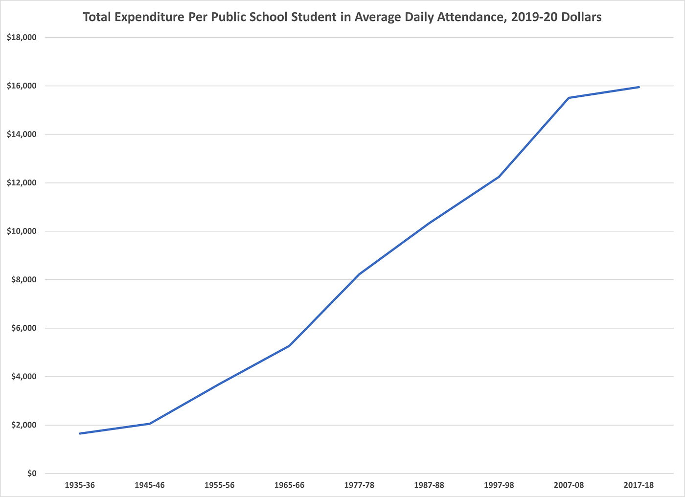 Public school per-pupil expenditures over time
