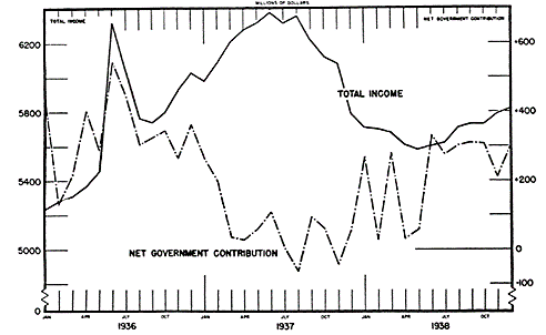 Total Income versus Net Government Spending 1936-1938