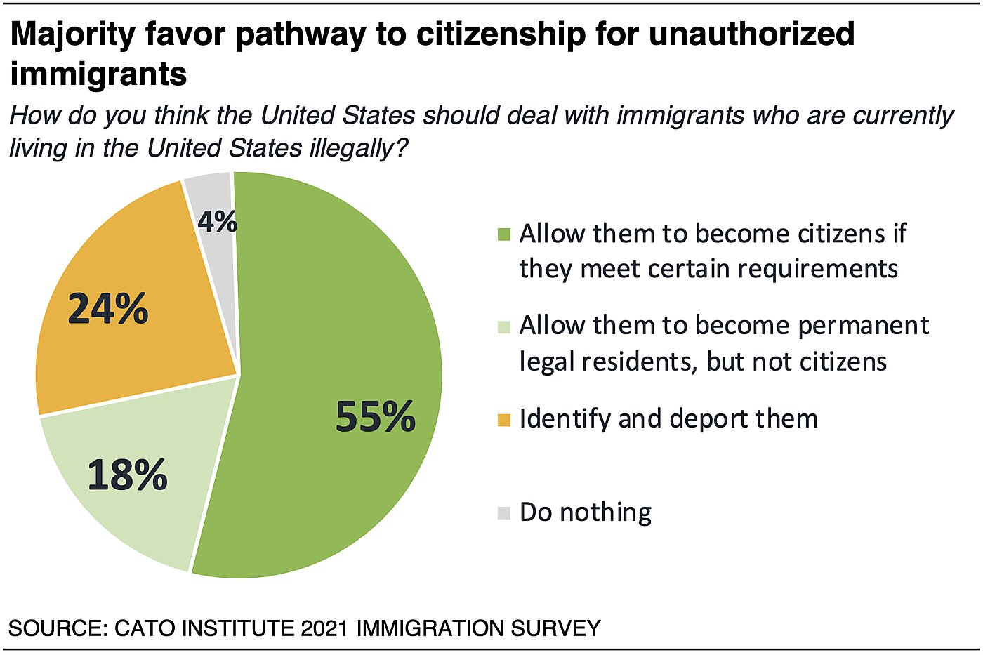 E Pluribus Unum: Findings From The Cato Institute 2021 Immigration And ...