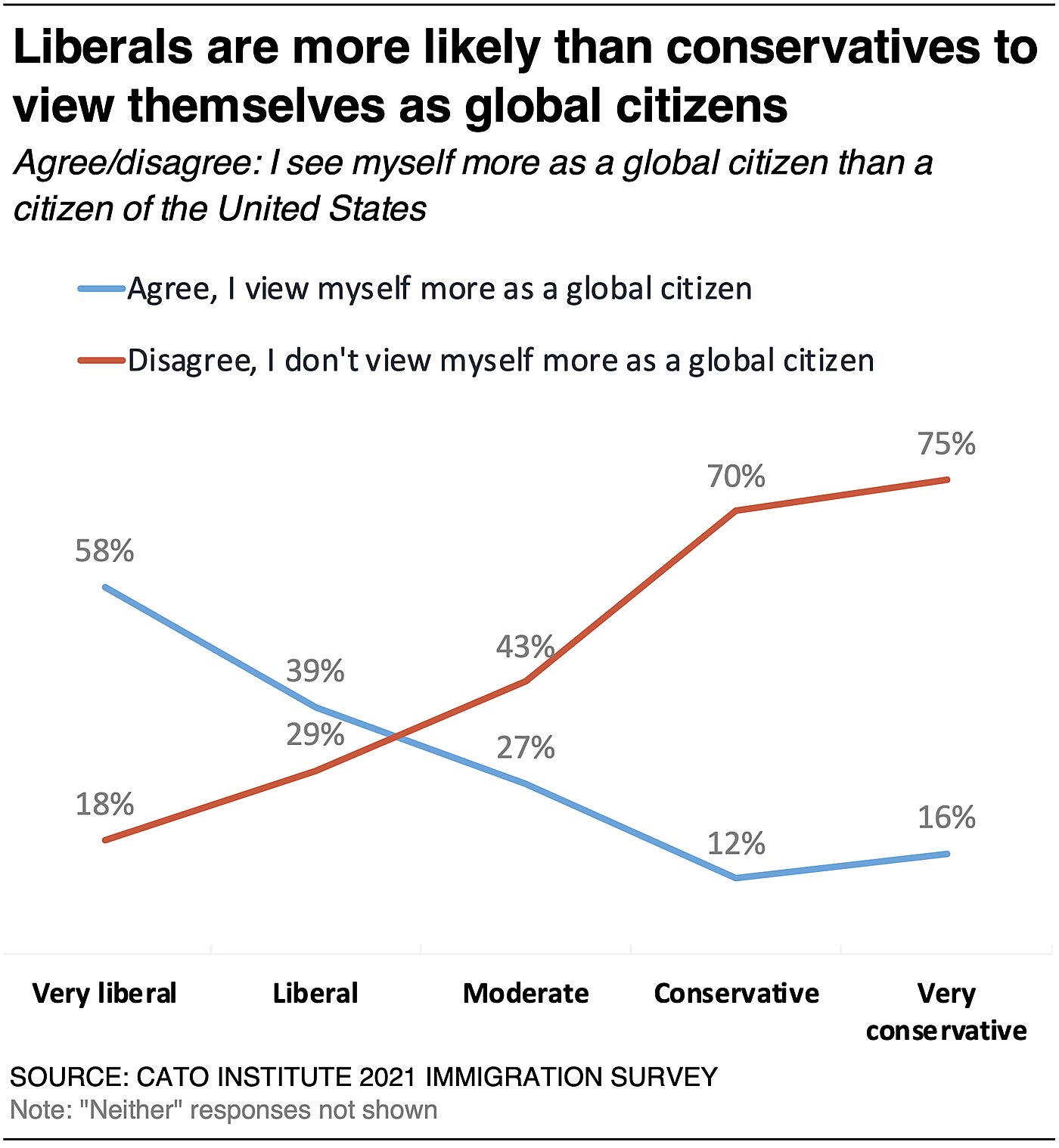 Liberals are more likely than conservatives to view themselves as global citizens