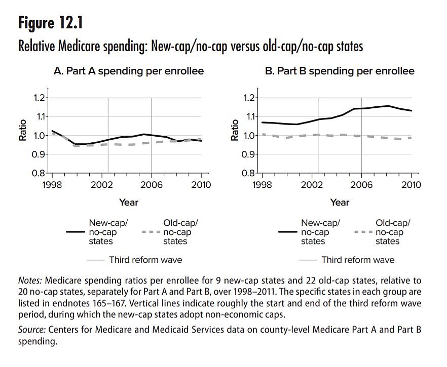 Figure 12.1- Relative Medicare spending: New-cap/no-cap versus old-cap/no-cap states