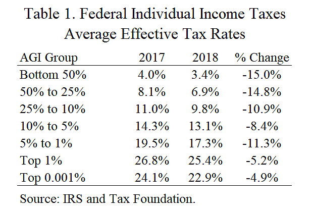 Tax Rates by Income | at Liberty Blog