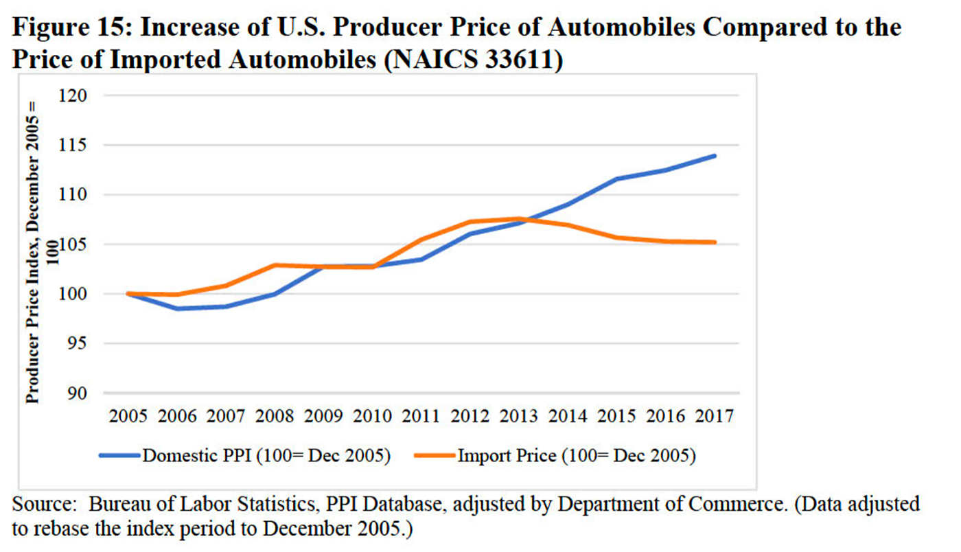 Figure 15. Increase of U.S. Producer Prices of Automobiles Compared to the Price of Imported Automobiles