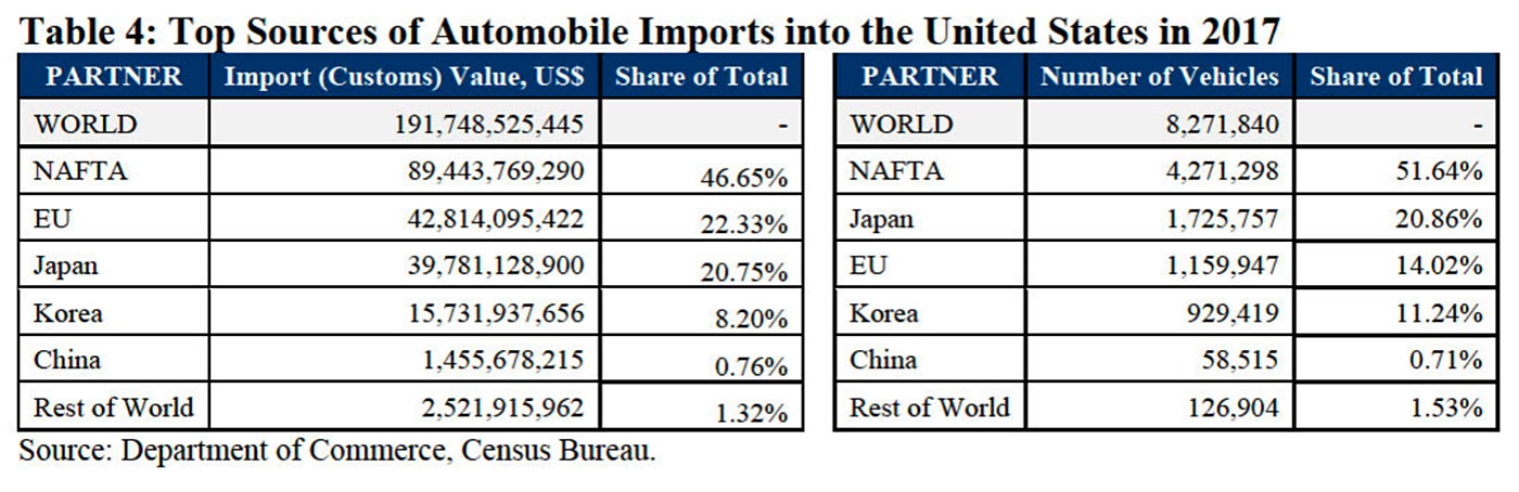 Table 4: Top Sources of Automobile Imports into the United States 2017