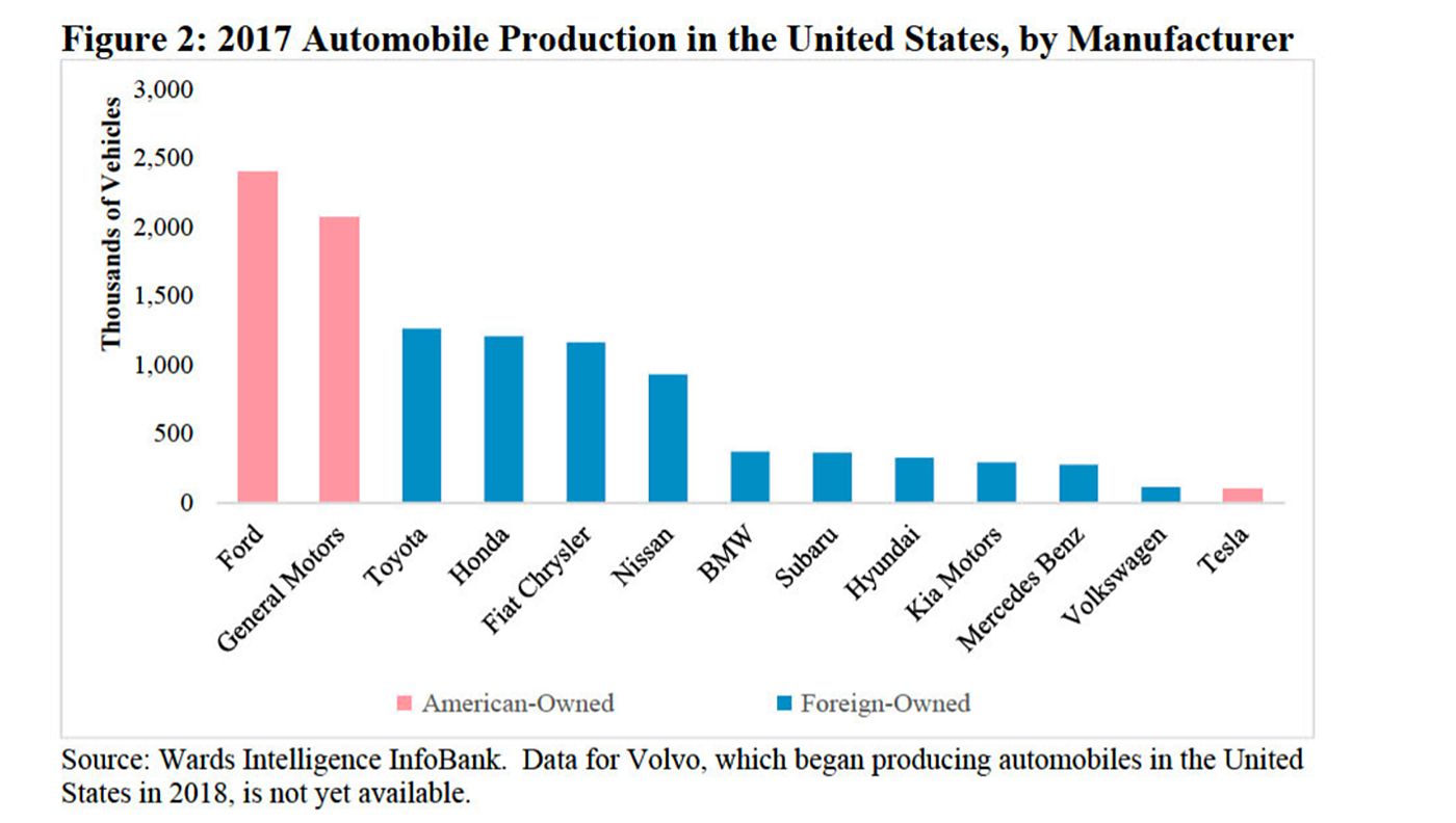 Figure 2: 2017 Automobile Production in the United States, by Manufacturer
