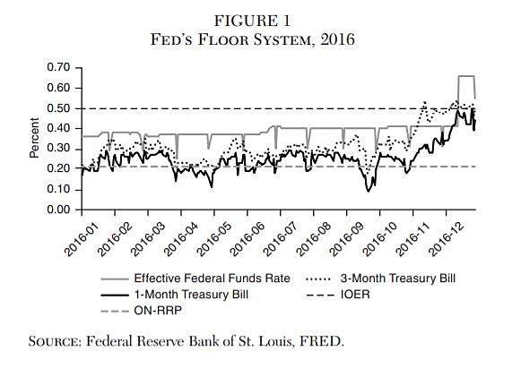 Overnight Rate (Federal Funds Rate): Definition and How It Works