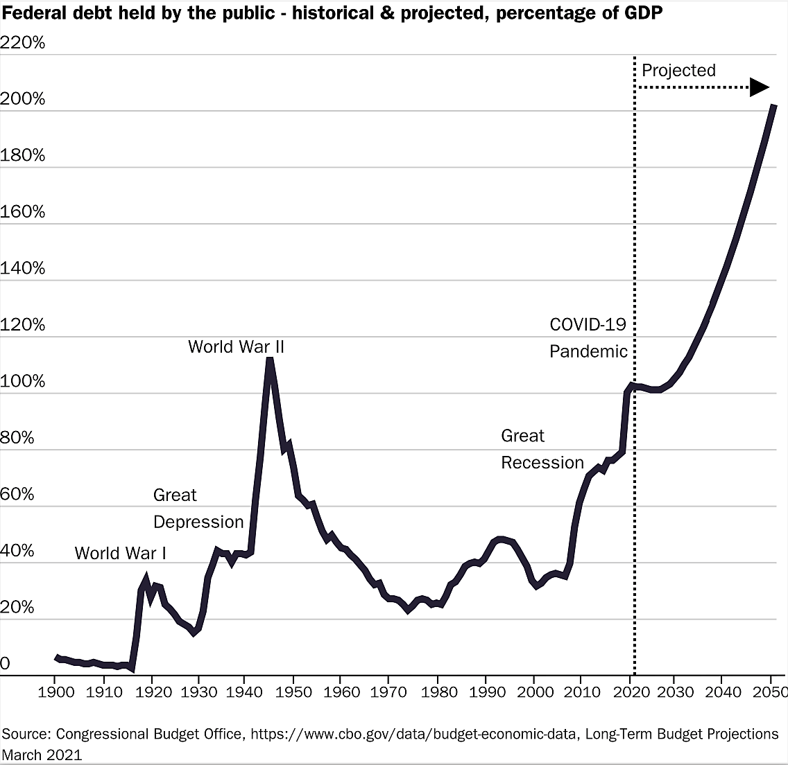 Federal debt projection, percentage of GDP