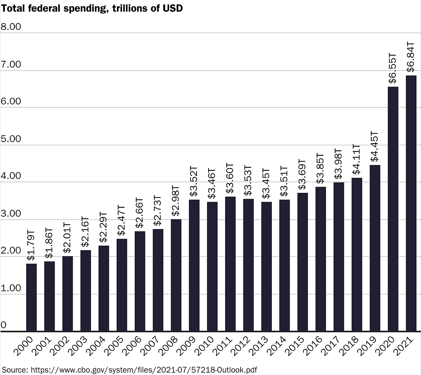 Total federal spending