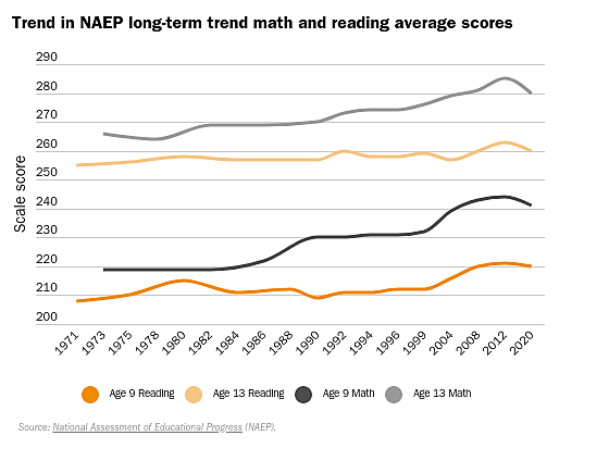 NAEP scores dip for math and reading