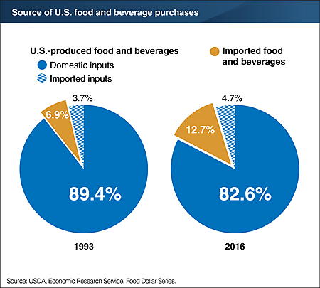 USDA food consumption domestic share 2016