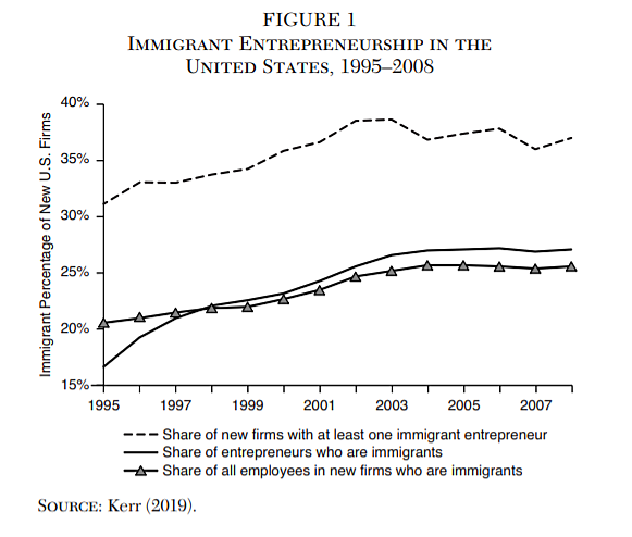 Effects Of Immigration On Entrepreneurship And Innovation | Cato Institute