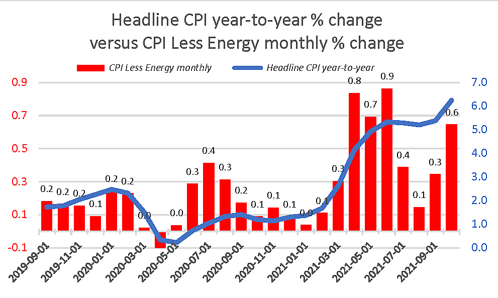 Monthly CPI less energy has not been accelerating 
