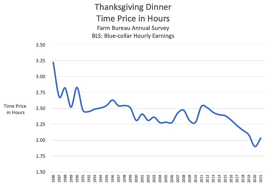 Thanksgiving Dinner Time Price in Hours
