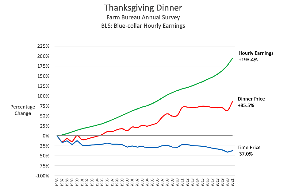 Thanksgiving Dinner Earnings