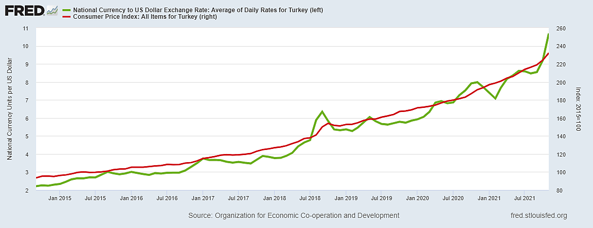 A Falling Turkish Lira Means Rising Prices