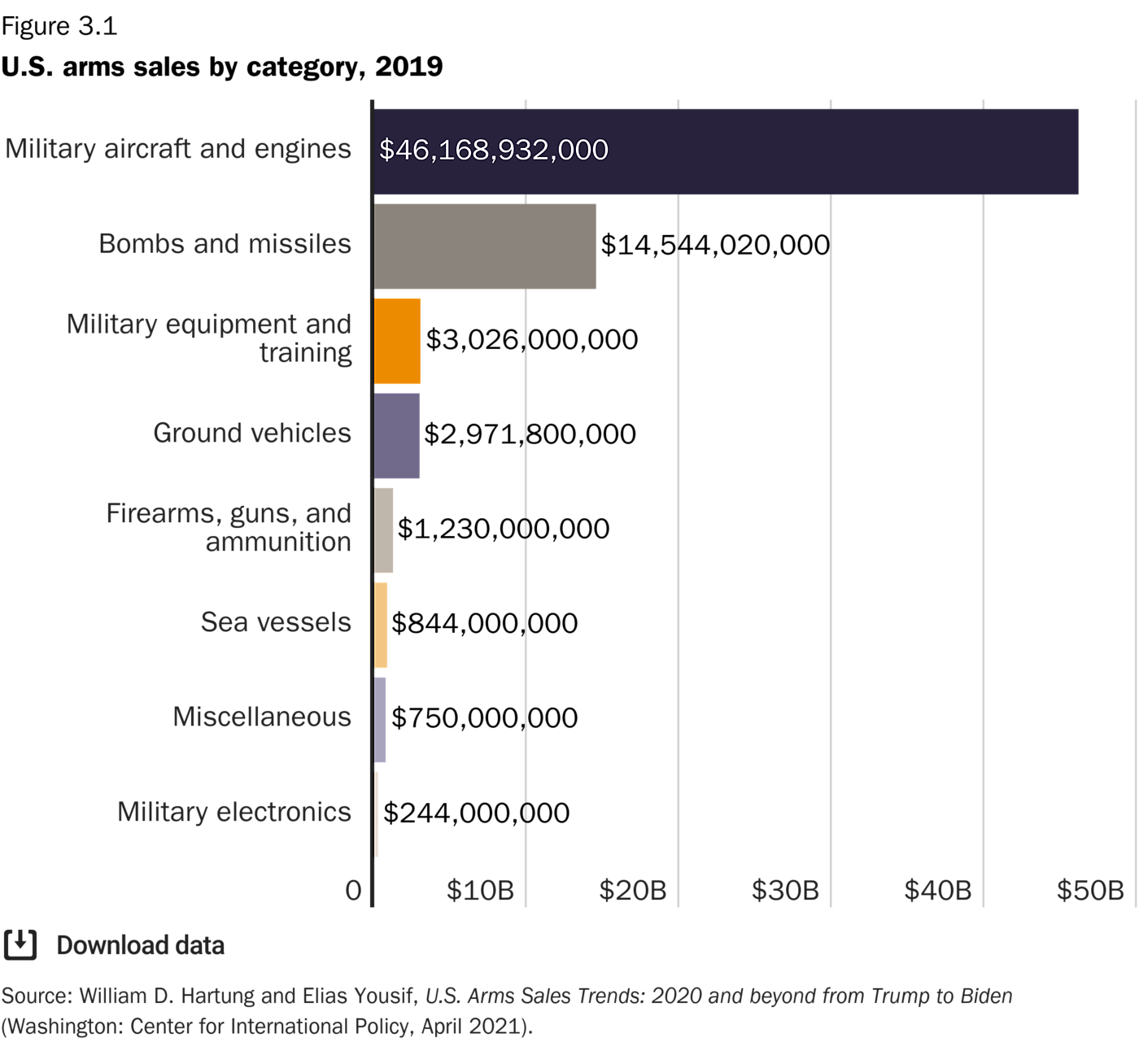 2021 Arms Sales Risk Index | Cato Institute