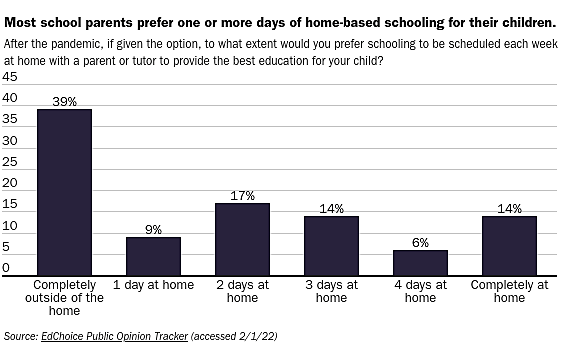 Most school parents prefer one or more days of home-based schooling for their children.