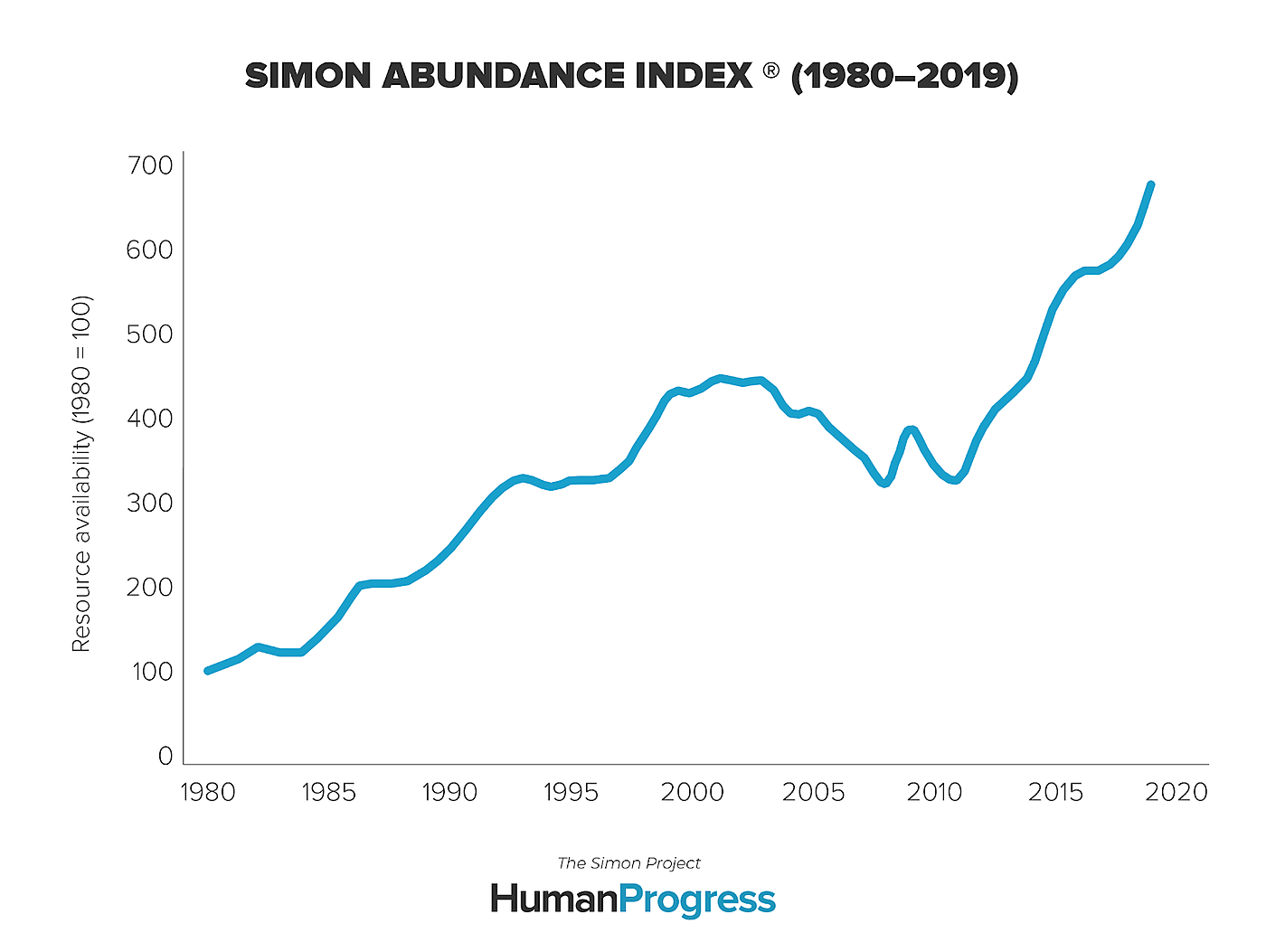 Simon Abundance Index chart