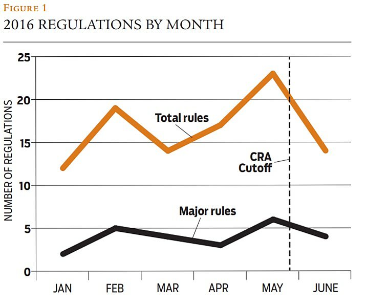 Regulation - Fall 2016 - Briefly Noted - Figure 1