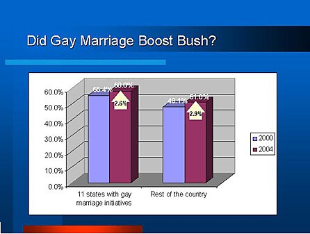 Did Gay Marriage Boost Bush?