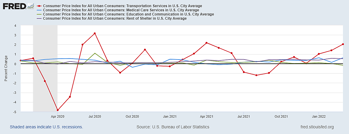 Transportation and other services CPI