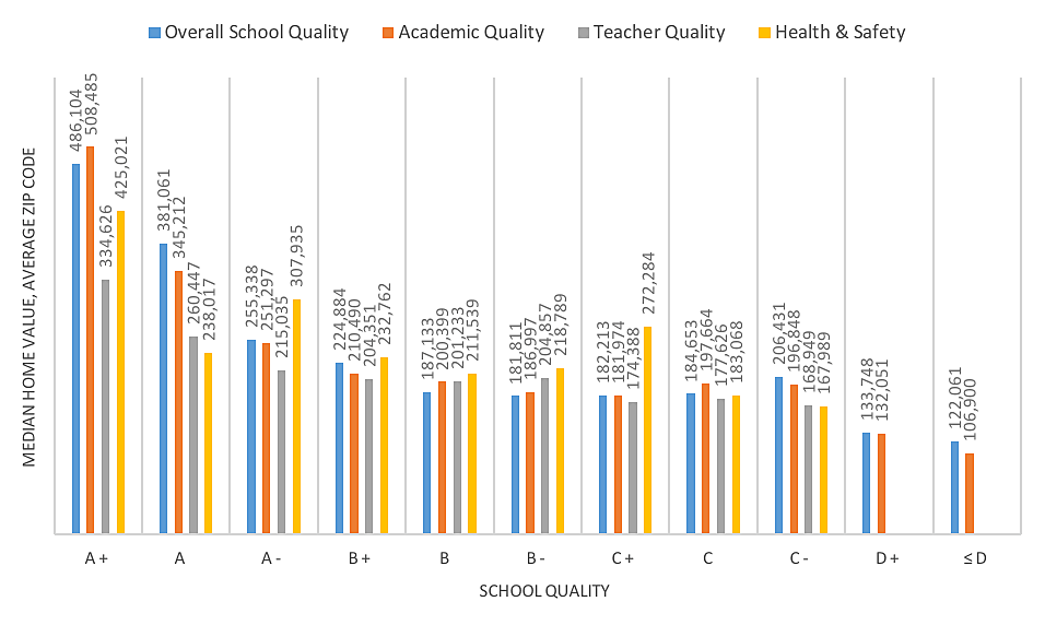school quality varies by home value